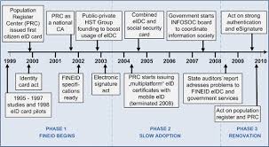 It held a small paper card on its back for a signature. Electronic Identity In Finland Id Cards Vs Bank Ids Springerlink
