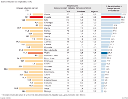 El Empleo A Tiempo Parcial Tiempo Parcial Empleos Tipos De Empleo