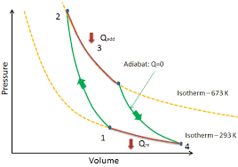 Carnot Cycle Pv Ts Diagram Nuclear Power