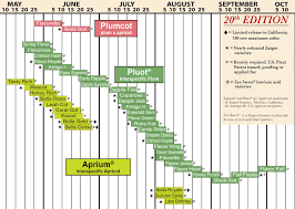 42 Perspicuous Apple Brix Chart