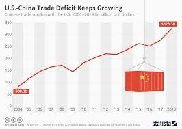 Chart U S China Trade Deficit Keeps Growing Despite