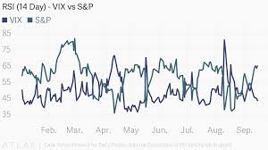 rsi 14 day vix vs s p