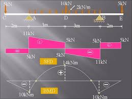 State the assumptions of simple bending 3. Shear Force And Bending Moment Diagrams Sfd Bmd