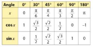 Le point m du cercle trigonométrique est le point m(cos x,sin x). Table Des Cosinus