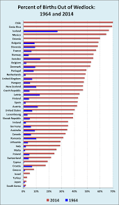 Wafiq Azman Su Twitter Statistik Anak Luar Nikah 40 Negara Tertinggi Di Dunia Sumber Oecd