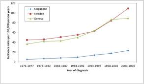 15.05.2015 · prostate cancer incidence by ethnicity. A Comparative Population Based Study Of Prostate Cancer Incidence And Mortality Rates In Singapore Sweden And Geneva Switzerland From 1973 To 2006 Springerlink