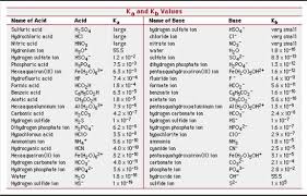 Acid Base Chart Chemistry Www Bedowntowndaytona Com