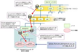 Dnsの仕組みと運用 1 Dnsの仕組みの基本を理解しよう 連載ロードマップ 第1回 Dnsの仕組みの基本 第2回 インターネットとdns 第3回 Dnsの導入に向けて 加地眞也 2001 12 18 いきなりだが 2001年はdns Domain Name System にとっては