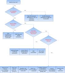 Tax Saving Instrument Flowchart