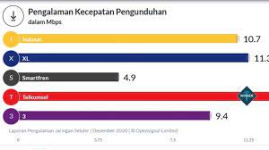 Menurut catatan speedtest, tangerang yang menjadi kota dengan kecepatan internet terbaik. Kalahkan Indosat Dan Xl Telkomsel Jadi Operator Dengan Internet Tercepat