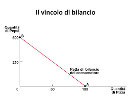 L'equazione del vincolo di bilancio è l'equazione di una retta e può risolversi in funzione di qb o in funzione di qa. Le Scelte Del Consumatore Ppt Scaricare