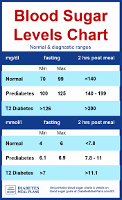 diabetic sugar levels online charts collection