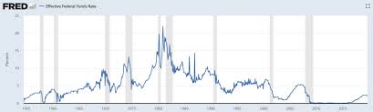 3 Charts Showing Just How Boxed In The Fed Is Mises Institute