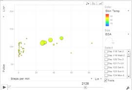 example of motion chart visualisation of 45 days of data