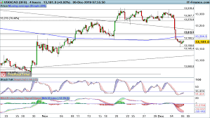 Eur Usd Gbp Usd And Usd Cad See Dollar Weakness Levels