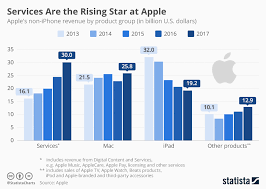 chart services are the rising star at apple statista