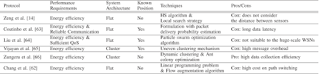 Efficient Green Protocols For Sustainable Wireless Sensor Networks