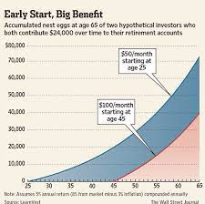 Saving for retirement when you're in your 20s isn't sexy, but experts say it's important to start young. The Best Time To Start Saving For Retirement Your First Job Wsj