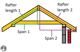 Gable Roof Rafter Span Ridge And Overhang For Fascias In