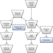 define financial reporting structures chapter 6 r13