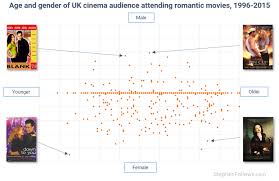 A number of people sometimes leave the great. Are Romantic Comedies Dying