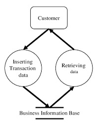 example of data flow diagram for transaction processing