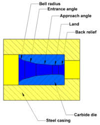 Wire Drawing Wikipedia