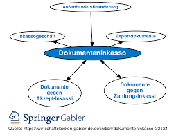 Im gegensatz zum akkreditiv gibt die bank des importeurs aber kein zahlungsversprechen ab. Dokumenteninkasso Definition Gabler Wirtschaftslexikon