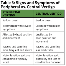 The most common causes of vomiting in infants and neonates include the drowsiness, dizziness, agitation, headache, diarrhea, akathisia, and dystonia are the most common adverse effects. The Patient With Vertigo Ems World