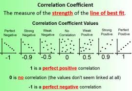 Linear Regression And The Correlation Coefficient Math 1