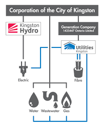 About Us Kingston Hydro Kingston Hydro