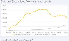 Share on facebook share on twitter share on whatsapp share on email. Bloomberg Report Says Bitcoin Is Replacing Gold Faster Than Expected