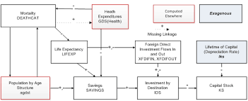 Forward Linkages Of Health To Capital Stock University Of