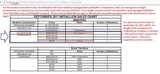 A Deep Dive Into Nyc Taxi Medallion Loan Valuations On Banks