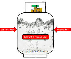 lpg pressure how much pressure in lpg cylinder propane