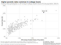 Learn vocabulary, terms and more with flashcards. Nc In Focus College Student Impact On Local Poverty Rates Carolina Demography