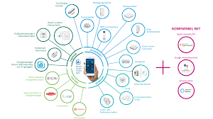 Das ist bei planung und kauf der technik wichtig mit smart home behalten verbraucher das eigene haus auch aus der ferne stets im blick. Der Intelligente Energiemanager Von Bosch Effizienzhaus Online