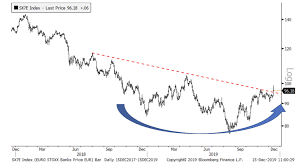 European Stocks Breaking A Twenty Year High The Reformed Broker