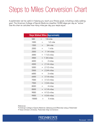 If using a pedometer, use this chart to figure out how many minutes of exercise you did in one day. Mile Conversion Chart Pasteurinstituteindia Com