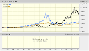 Bubble Meter Homebuilders Stock Vs Nasdaq Vs S P 500