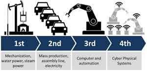 Dalam sejarahnya, revolusi industri telah berlangung dari industri 1.0 hingga 4.0. Revolusi Industri 4 0 Di Bidang Pendidikan