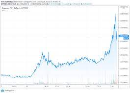 View live dogecoin / us dollar chart to track latest price changes. Dogecoin Price Surges Above 0 02 To Hit New High