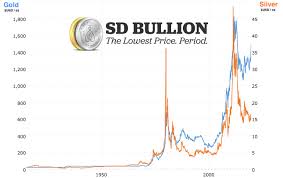 Gold And Silver Prices Precious Metals Spot Prices