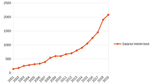 Salariul de baza minim brut pe tara garantat in plata pentru un program normal de lucru in medie de 167.333 ore pe luna. Guvernul A Majorat Salariul Minim Brut La 2 230 De Lei Pentru Anul Viitor Hotnews Mobile