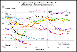 In total, one of the 344 seats on state supreme courts is up for election. A History Of Ideological Leanings Of United States Supreme Court Justices Brewminate