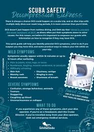 Image result for Decompression Sickness Management