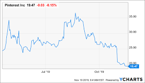 Pinterest The Reckoning Isnt Over Pinterest Inc Nyse