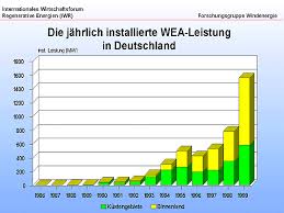 Iwr Wind Market Charts For Germany