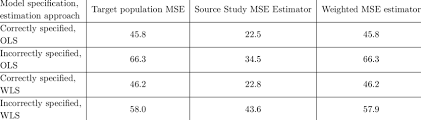 Possible to calculate the download time with user's own download . Target Population Mean Squared Error Mse Source Study Mse Estimator Download Scientific Diagram