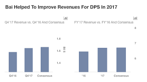 Dps Misses Consensus Revenue Expectations In The Fourth